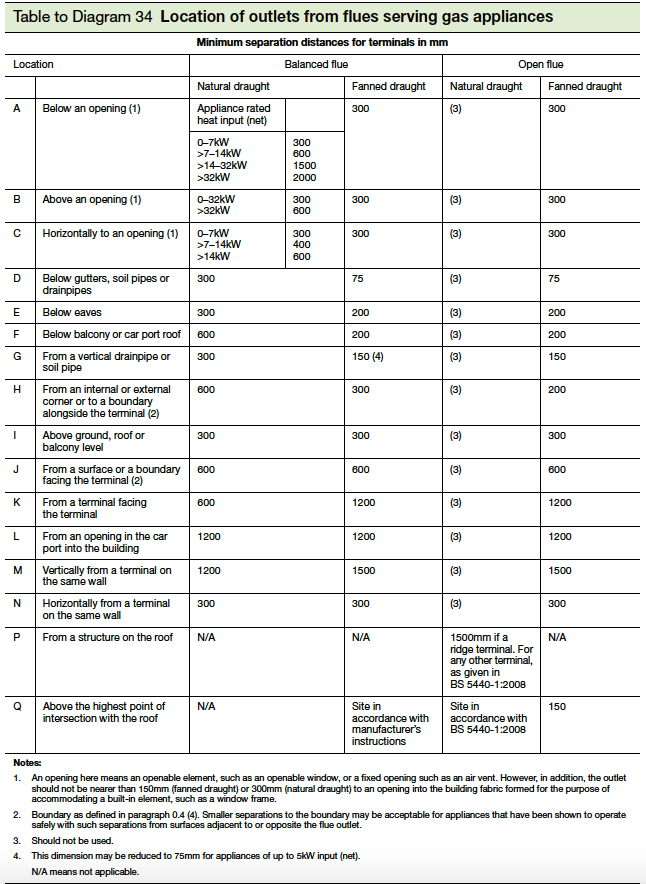 Regulations for Balanced Flue Terminals